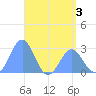 Wotje Atoll tide chart for Wednesday, June 3, 2026