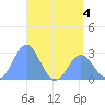 Wotje Atoll tide chart for Thursday, June 4, 2026