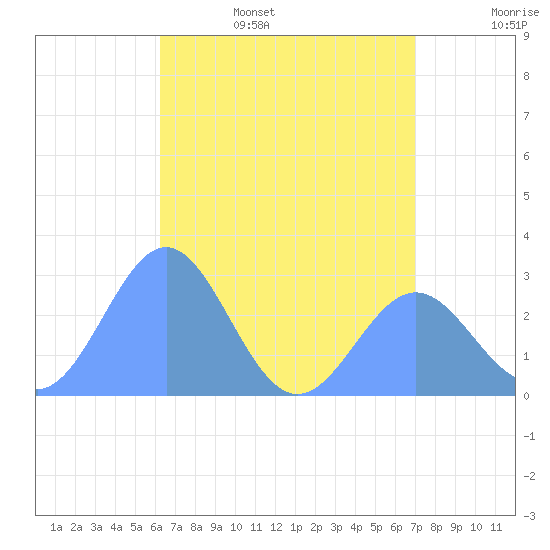 Wotje Atoll tide chart for Friday, June 5, 2026