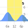 Wotje Atoll tide chart for Friday, June 5, 2026