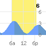 Wotje Atoll tide chart for Saturday, June 6, 2026