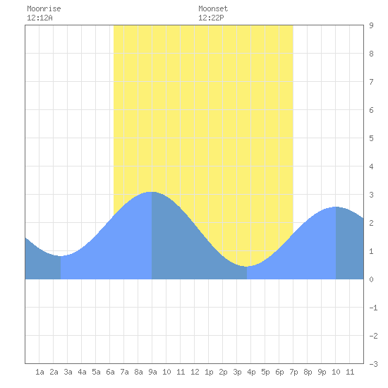 Wotje Atoll tide chart for Monday, June 8, 2026