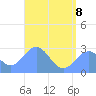 Wotje Atoll tide chart for Monday, June 8, 2026