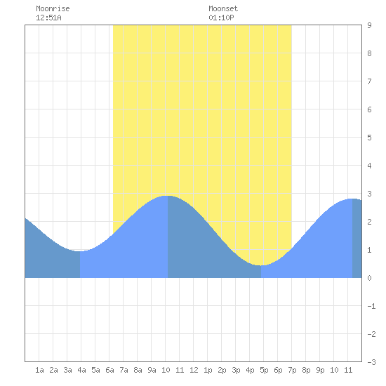 Wotje Atoll tide chart for Tuesday, June 9, 2026
