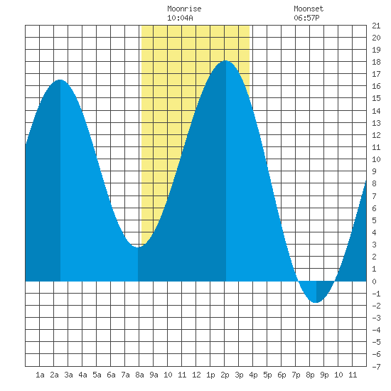Wrangell tide chart for Friday, January 15, 2021