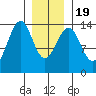Wrangell tide chart for Tuesday, January 19, 2021
