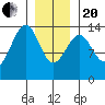 Wrangell tide chart for Wednesday, January 20, 2021