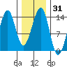 Wrangell tide chart for Sunday, January 31, 2021