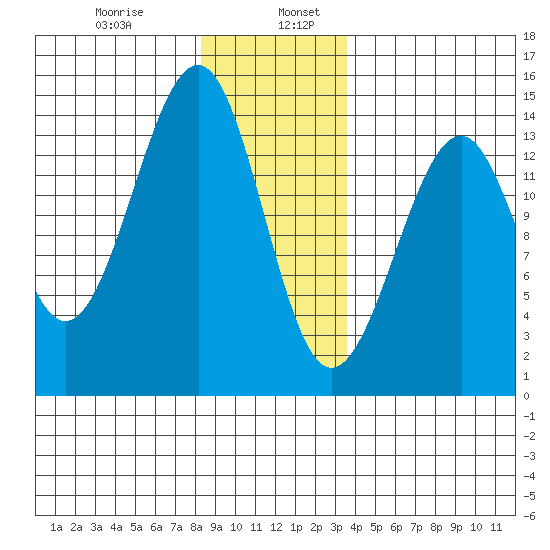 Wrangell tide chart for Friday, January 8, 2021