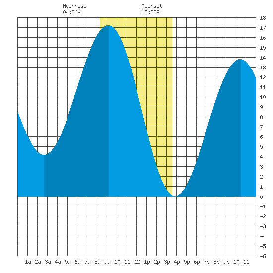 Wrangell tide chart for Saturday, January 9, 2021