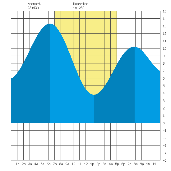 Wrangell tide chart for Saturday, February 20, 2021