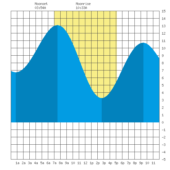 Wrangell tide chart for Sunday, February 21, 2021