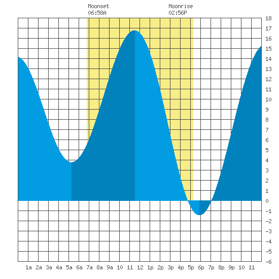 Wrangell tide chart for Thursday, February 25, 2021