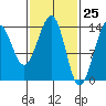 Wrangell tide chart for Thursday, February 25, 2021