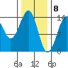 Wrangell tide chart for Monday, February 8, 2021