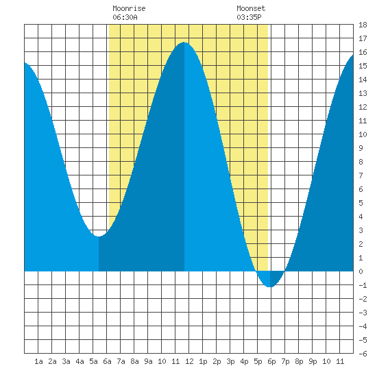 Wrangell tide chart for Thursday, March 11, 2021