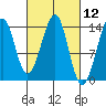 Wrangell tide chart for Friday, March 12, 2021