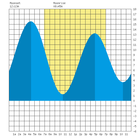 Wrangell tide chart for Thursday, March 18, 2021