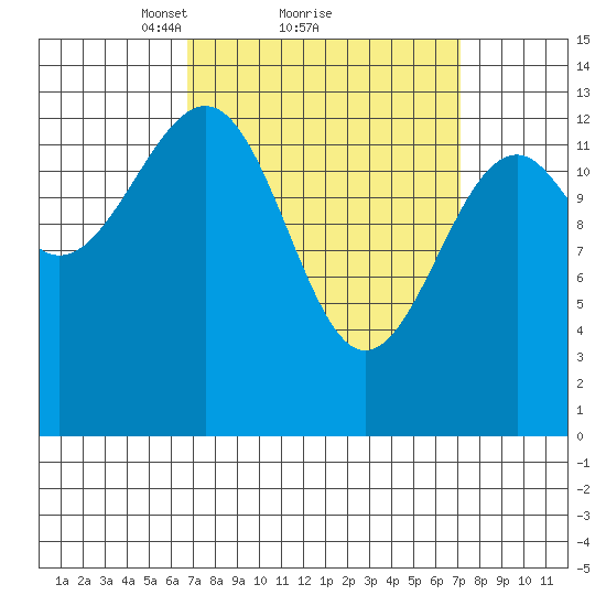 Wrangell tide chart for Monday, March 22, 2021