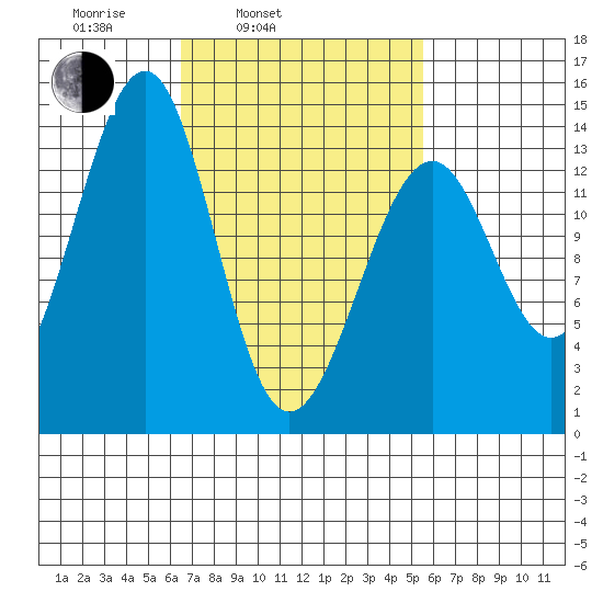 Wrangell tide chart for Friday, March 5, 2021