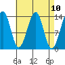 Wrangell tide chart for Saturday, April 10, 2021