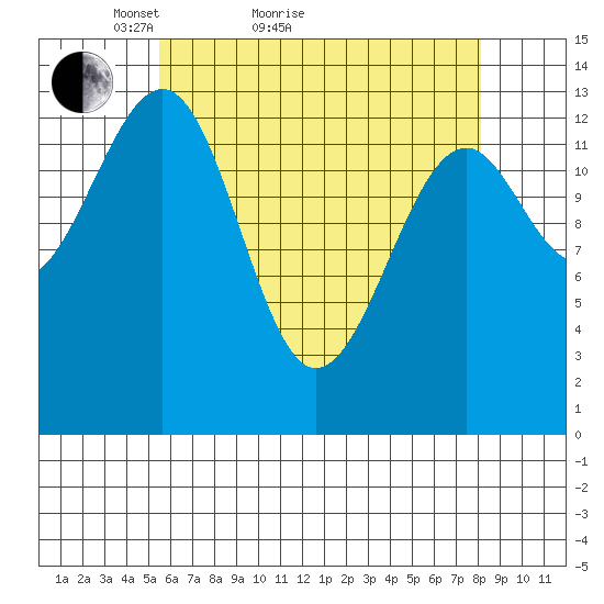 Wrangell tide chart for Monday, April 19, 2021