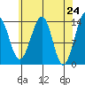 Wrangell tide chart for Saturday, April 24, 2021