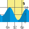 Wrangell tide chart for Monday, April 5, 2021