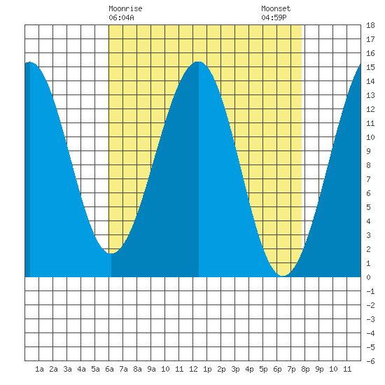 Wrangell tide chart for Friday, April 9, 2021