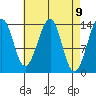 Wrangell tide chart for Friday, April 9, 2021