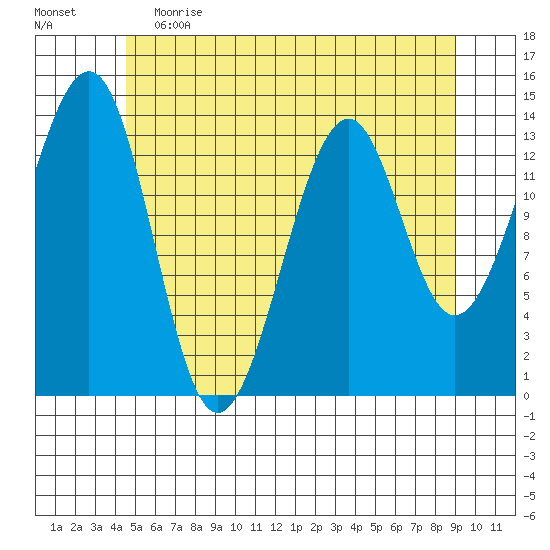 Wrangell tide chart for Friday, May 14, 2021