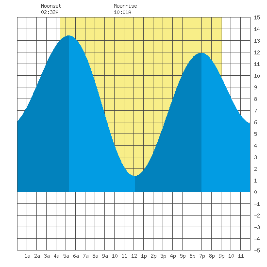 Wrangell tide chart for Tuesday, May 18, 2021