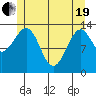 Wrangell tide chart for Wednesday, May 19, 2021