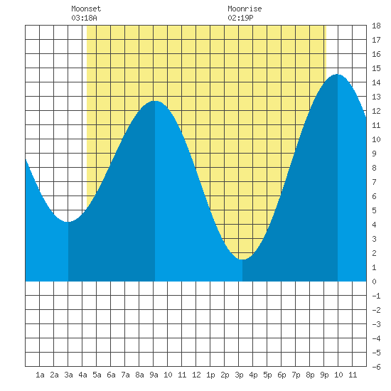 Wrangell tide chart for Friday, May 21, 2021