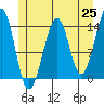 Wrangell tide chart for Tuesday, May 25, 2021