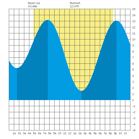 Wrangell tide chart for Tuesday, May 4, 2021