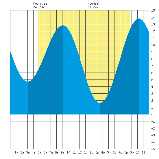 Wrangell tide chart for Wednesday, May 5, 2021
