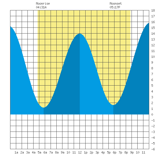 Wrangell tide chart for Saturday, May 8, 2021
