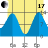 Wrangell tide chart for Thursday, June 17, 2021