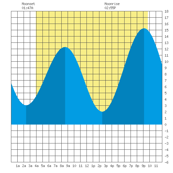 Wrangell tide chart for Saturday, June 19, 2021