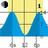 Wrangell tide chart for Tuesday, June 1, 2021