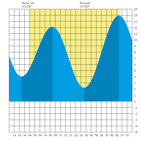 Wrangell tide chart for Thursday, June 3, 2021