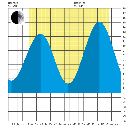 Wrangell tide chart for Saturday, July 17, 2021