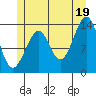 Wrangell tide chart for Monday, July 19, 2021