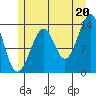 Wrangell tide chart for Tuesday, July 20, 2021