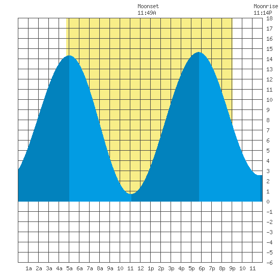 Wrangell tide chart for Thursday, July 29, 2021