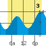 Wrangell tide chart for Saturday, July 3, 2021