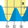 Wrangell tide chart for Thursday, July 8, 2021