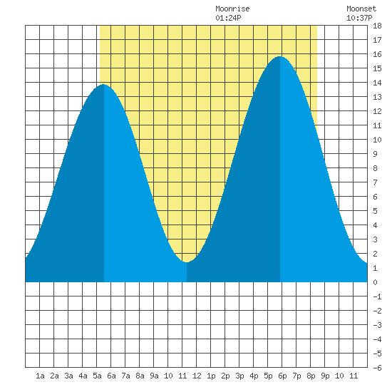 Wrangell tide chart for Saturday, August 14, 2021