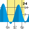 Wrangell tide chart for Tuesday, August 24, 2021